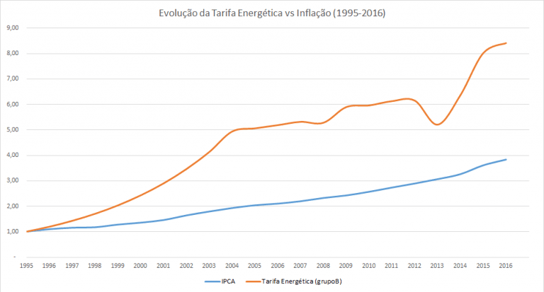 inflacao energetica